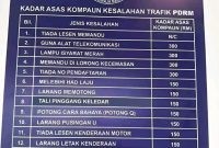 Kadar Kompaun Terkini Untuk Kesalahan Trafik Di Malaysia Kadar Kompaun Terkini Untuk Kesalahan Trafik Di Malaysia